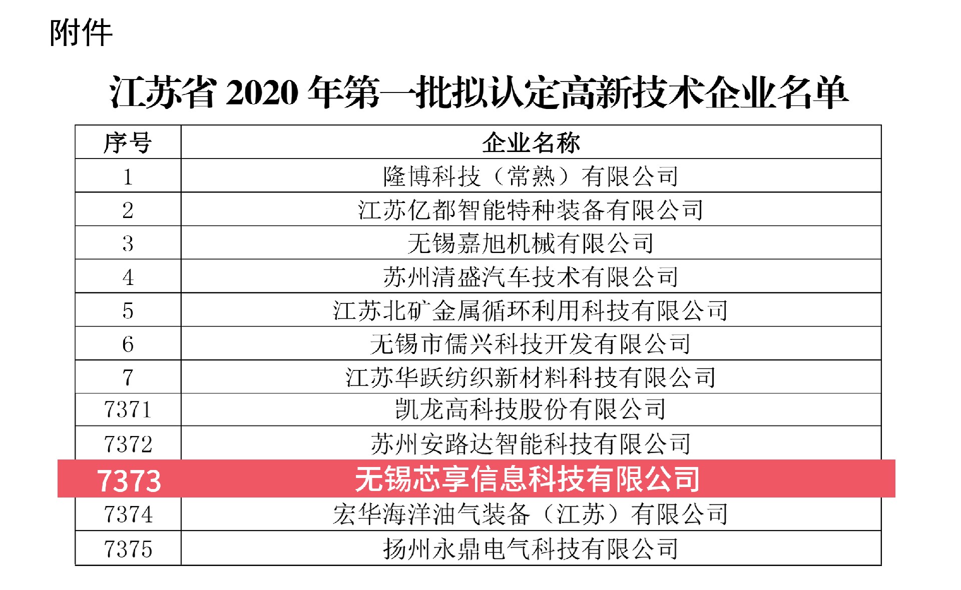 江蘇省2020年第一批擬認(rèn)定高新技術(shù)企業(yè)名單-（無(wú)錫芯享7373）-1.jpg